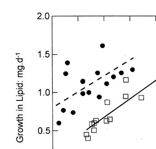 Fig. 3. Rates of growth in tissue lipid as a function of growth in protein (both as mg per day) for selected(open squares, full line) and control (ﬁlled circles, dashed line) oysters