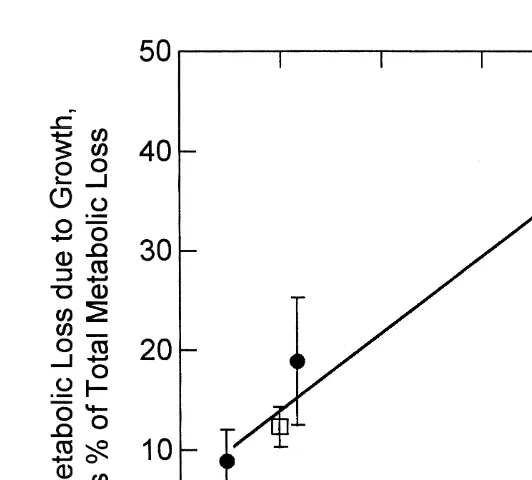 Fig. 5. Metabolic losses due to growth (R), as a percent of total metabolic loss, shown as a function of therate of growth (joules per day) for selected (open squares) and control (ﬁlled circles) oysters