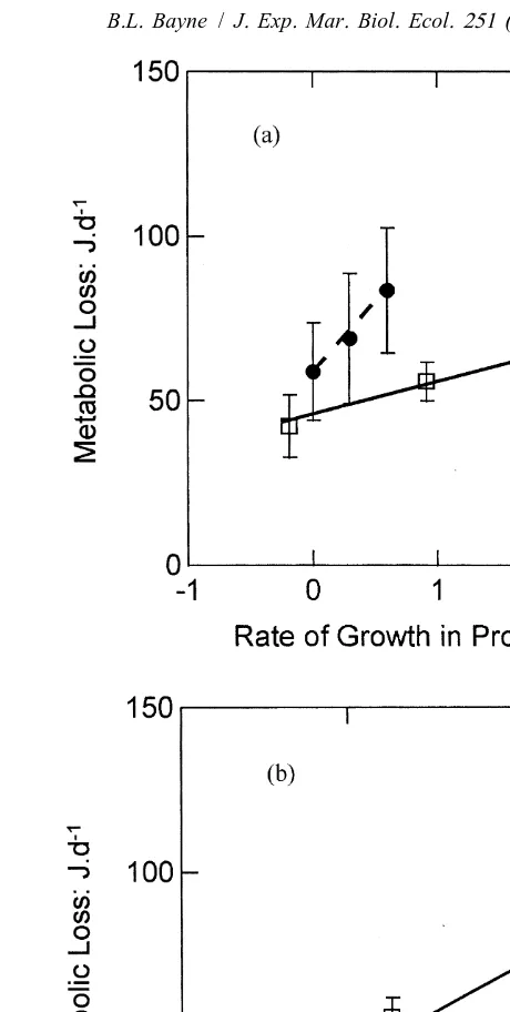 Fig. 6. (A) Metabolic losses (joules per day) as a function of protein growth (mg per day) in selected (opensquares, full line) and control (ﬁlled circles, dashed line) oysters.Values are meansMetabolic loss as a function of lipid growth, for selected (ope