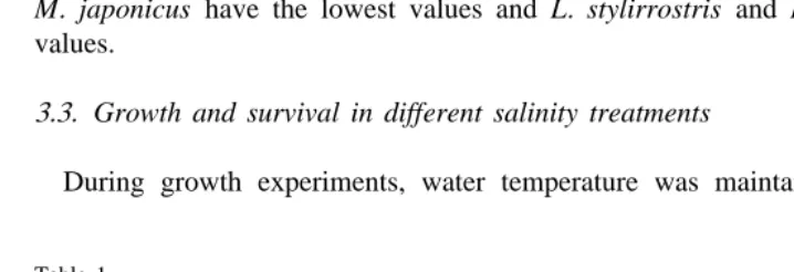 Fig. 1. F. brasiliensis (PL) survival in different salinities.28