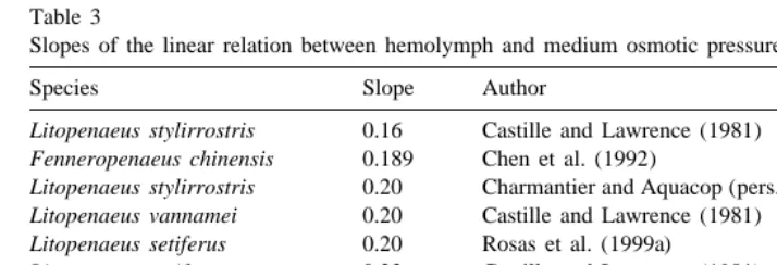 Table 3Slopes of the linear relation between hemolymph and medium osmotic pressure in different penaeid species