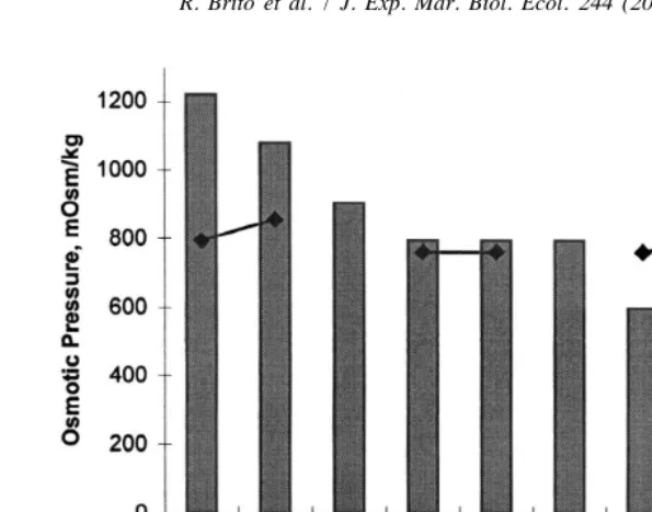 Fig. 3. Optimum growth salinities (bars) and isosmotic point (o1982),1999a),) reported for several shrimp species