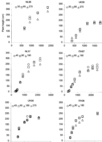 Fig. 3. Effect of plant density on the course of plant height over accumulated temperature sum for the three years at two sites foreach year.