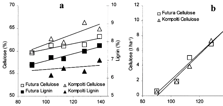 Fig. 1. Development over time (days after sowing) of (a) cellulose and lignin contents and (b) cellulose yields in the 1997 hemp cropof the Netherlands (Cvs Futura and Kompolti, 90 plants m−2 and 160 kg available N ha−1).