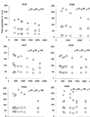 Fig. 2. Development over accumulated temperature sum (thermal time) of plant density starting from different initial stands for thethree years at two sites for each year.