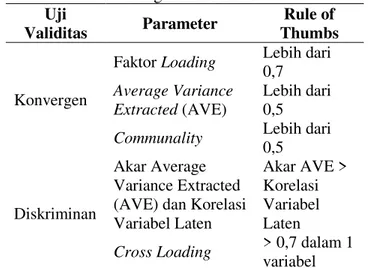 Tabel 1 Parameter Uji Validitas dalam Model  Pengukuran PLS 