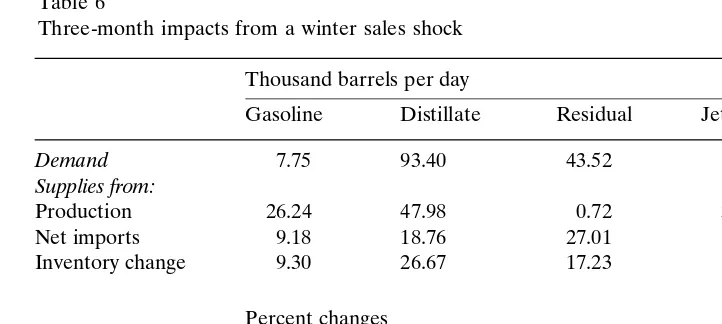 Table 6Three-month impacts from a winter sales shock