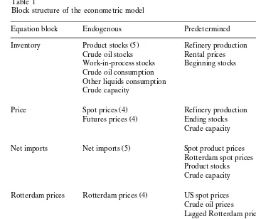Table 1Block structure of the econometric model