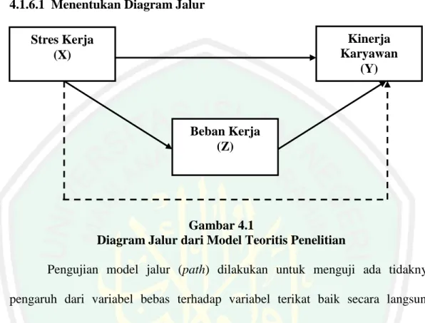 Diagram Jalur dari Model Teoritis Penelitian  