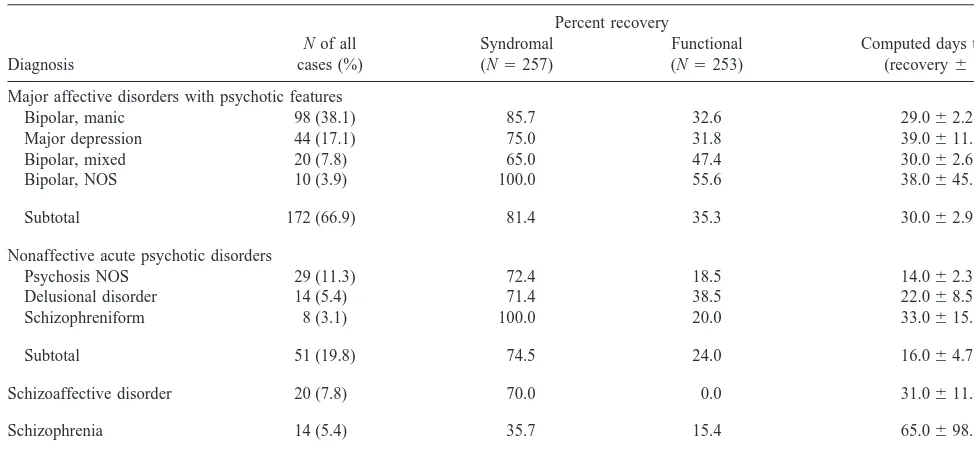 Table 1. Primary Diagnoses and Recovery in First-Psychosis Patients