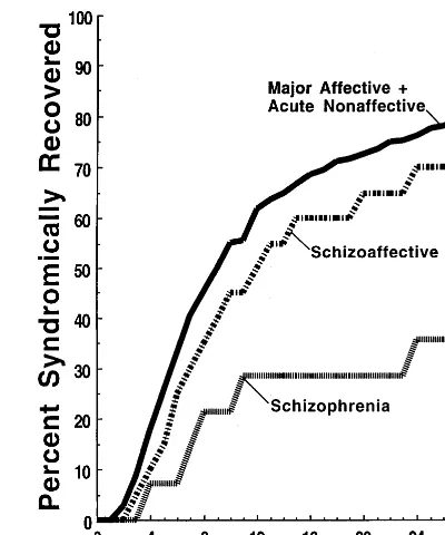 Figure 2. Survival analysis (as for Figure 1) of time to syndro-mal recovery posthospitalization in first episode of (A) nonaf-phrenia