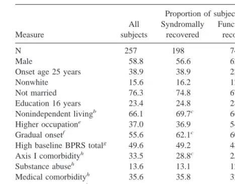 Table 3. Characteristics of 257 First-Psychosis PatientsReaching Syndromal and Functional Recovery or Not within6-Months after Hospitalization