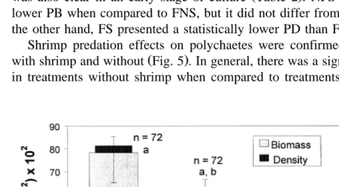 Fig. 4. Differences in total mean polychaete density number2shrimp , NFS shrimp and no feed and FS feed and shrimp 