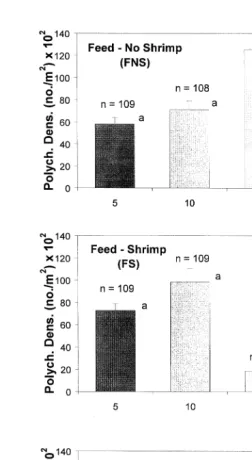 Fig. 6. Comparison of total mean polychaete density number2shrimpŽrm =102."S.E. in relation to four shrimp andŽor feed densities among treatments FNS feed and no shrimp , FS feed and shrimp and NFS shrimp and no.Ž.Ž.Žfeed 