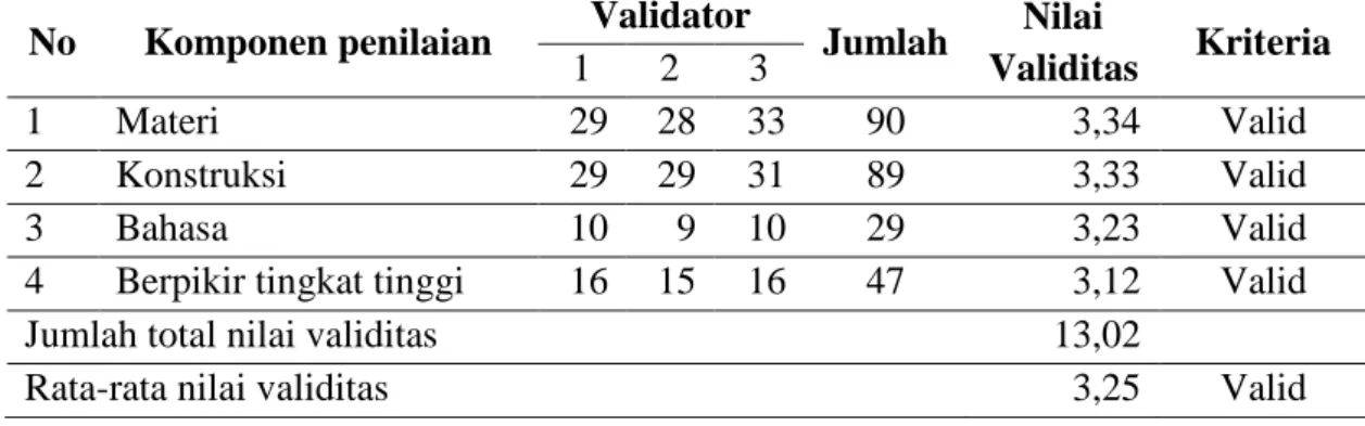 Tabel 1. Hasil Validasi Instrumen Penilaian Kemampuan Berpikir Tingkat Tinggi  No  Komponen penilaian  Validator 