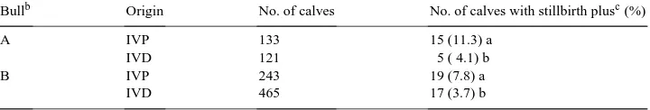 Table 1Birth weight and gestation length of the calves by transfer of in vitro produced (IVP) and in vivo developed (IVD)