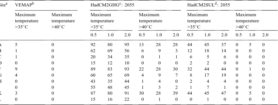 Table 4Number of days in the growing season (1 May–30 September) with maximum daily temperatures 35.0–39.9