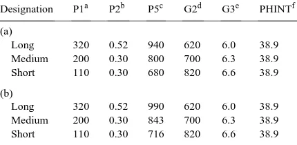 Table 1Genetic coefﬁcients for CERES-maize for (a) east-central Indiana,