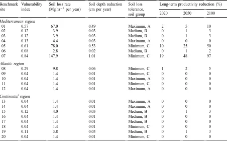 Table 4Results of long-term productivity reduction predicted by the ImpelERO model, in three simulated time horizons, for winter wheat crop