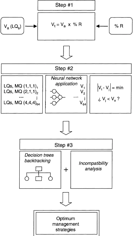 Fig. 2. General scheme of the automated neural-network-basedsearch and the decision trees backtracking to accommodate theandmanagement practices (MQs=management qualities) to a percentof soil erosion reduction, where Va=actual vulnerability index,Vt=target vulnerability index, R=desired vulnerability reduction Vj=possible vulnerabilities for ﬁxed land qualities (LQs).