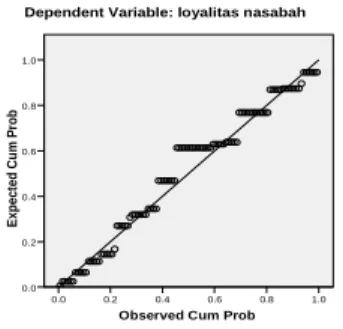 Gambar 4.1  Pengujian normalitas  