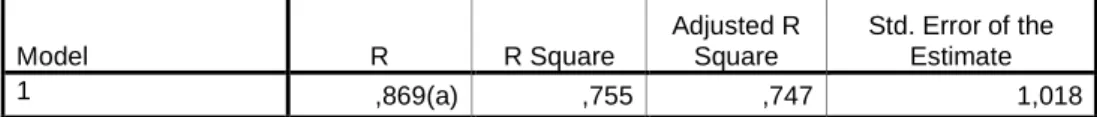 Tabel 4.14  Model Summary(b)  Model  R  R Square  Adjusted R Square  Std. Error of the Estimate  1  ,869(a)  ,755  ,747  1,018 