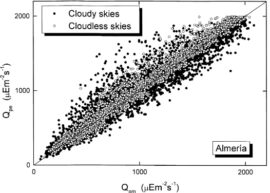 Fig. 5. Scatter plot of estimated, Qpe, vs measured values, Qpm, of global photosynthetically active photon density ﬂux using the Almer´ıadata set.