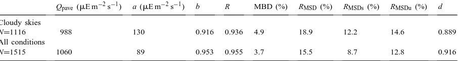 Table 3Statistical results for the combination of the cloudless sky parametric model PARM (Alados et al., 1999) and the cloud transmittance