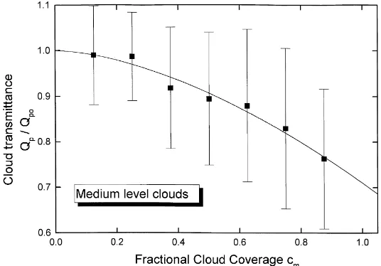 Fig. 2. Cloud transmittance for medium level clouds. The square symbols represent the average values while the bars denote the standarddeviation for each one of the cloud coverage categories considered.