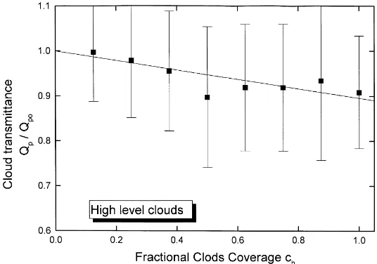 Fig. 3. Cloud transmittance for high level clouds. The square symbols represents the average values while the bars denote the standarddeviation for each one of the cloud coverage categories considered.