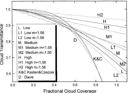 Fig. 4 shows the behaviour of these transmittance func-tions. In this case, we ﬁnd a slightly greater efﬁciencyof medium level clouds to provide radiative forcingfor higher solar elevation in cases with fractional cov-erage below 50%