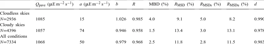 Table 1Statistical results for the combination of the cloudless sky parametric model PARM (Alados et al., 1999) and the cloud transmittance
