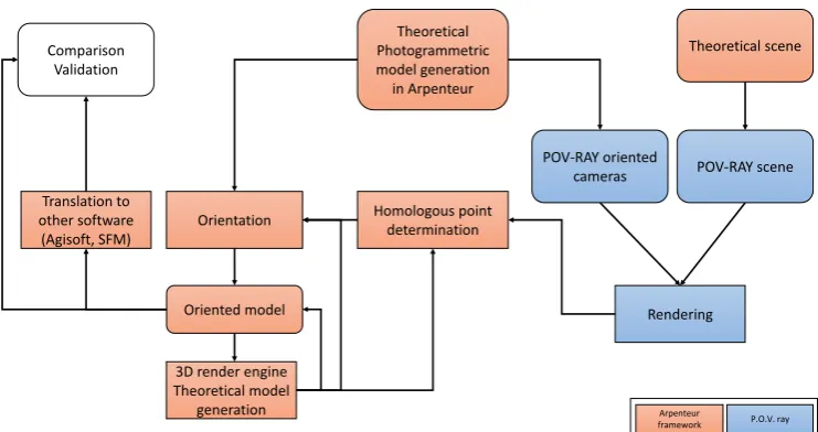 Figure 1. synoptic schema of theoretical model generation process.