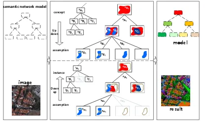 Figure 10. The workflow of farmland classification based on semantic network model and hybrid learning D（A、B、C、、E stand for Class，HA1 stands for the assumptions of Class AIAstands for the instances of Class A 
