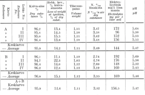 Table 1.  Results of Analyses of soil samples from Haisi° experimental pasture 