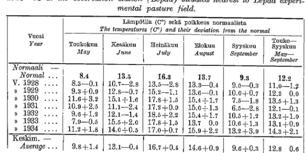 Table 18.  The temperatures and their deviation from the normal recorded during  1928-34 at the observation station ( Lepaa) situateel nearest to Lepaa 