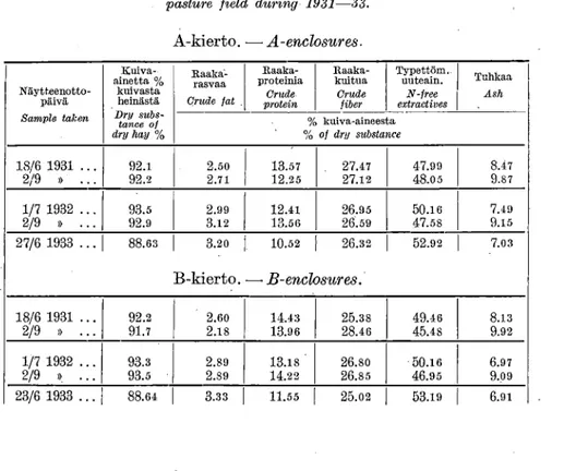 Table 22.  Results of chemical analyses of hay samples from Lepaa experimental  pasture field during 1931-33