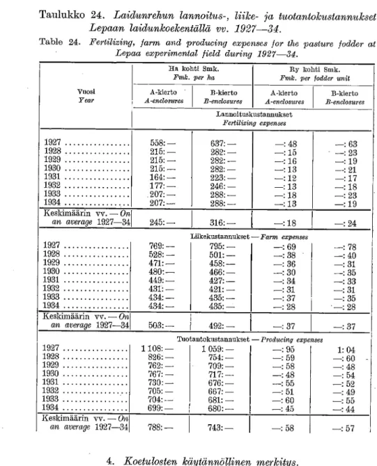 Table 24.  Fertilizing, farm and producing expenses for the pasture fodder at  Lepaa experimental field during 1927-34