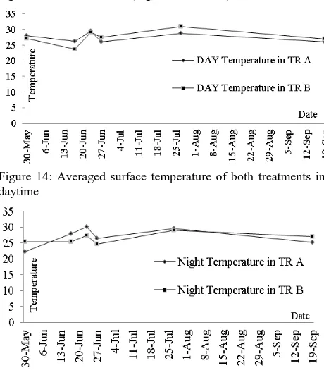 Figure 14: Averaged surface temperature of both treatments in daytime 