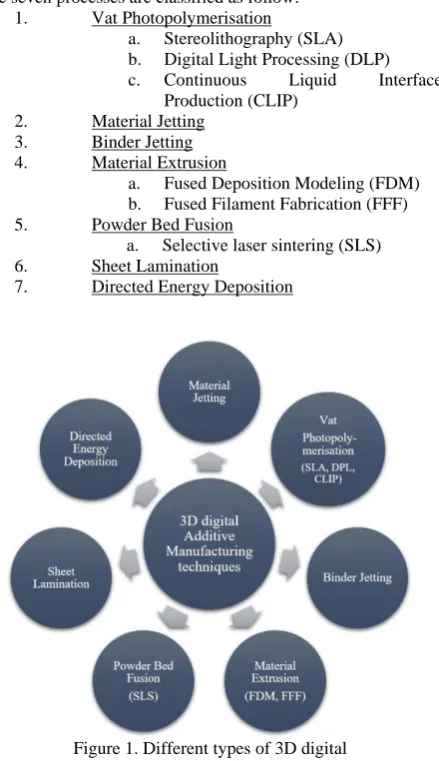 Figure 1. Different types of 3D digital  Manufacturing technologies 