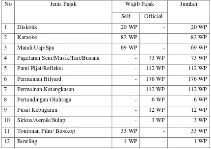Tabel 4.2 : Jumlah Wajib Pajak Hiburan Kota Medan 