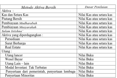 Tabel 2.3 Metode Aktiva Bersih 