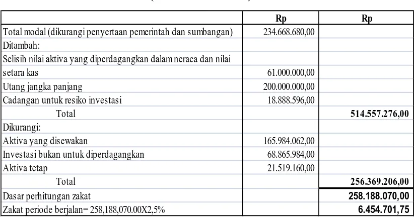 Tabel 2.6 Perhitungan Zakat dengan Metode Dana yang Diinvestasikan Bersih 