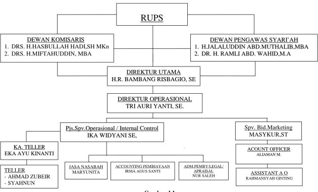 Gambar 4.1 Struktur Organisasi PT. BPR Syari’ah Al Washliyah Medan 