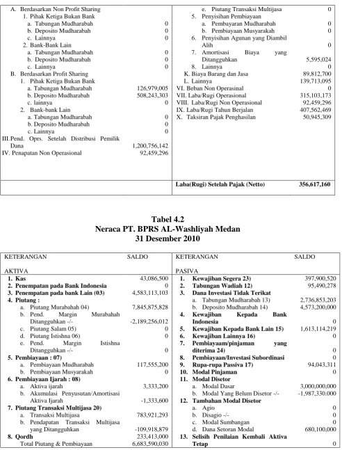 Tabel 4.2 Neraca PT. BPRS AL-Washliyah Medan  