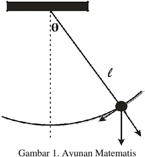 Gambar 1. Ayunan Matematis 