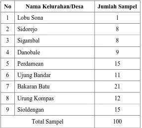 Tabel 1.2 Jumlah Sampel Di Desa/Kelurahan Di Kecamatan Rantau Selatan 