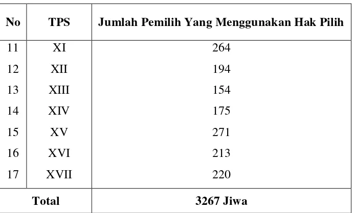 Tabel 2.13 Jumlah Pemilih yang Menggunakan Hak Pilih Di Desa/Kelurahan Ujung Bandar 