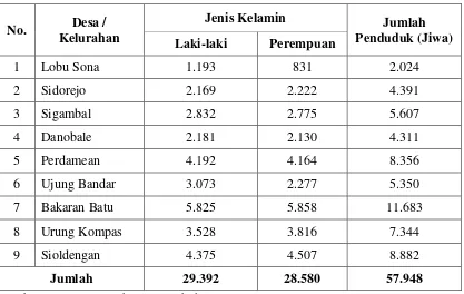 Tabel 2.3 Jumlah Penduduk di Kecamatan Rantau Selatan  