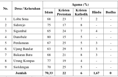 Tabel 2.4 Persentase Jumlah Penduduk Menurut Agama Di Kecamatan Rantau Selatan 